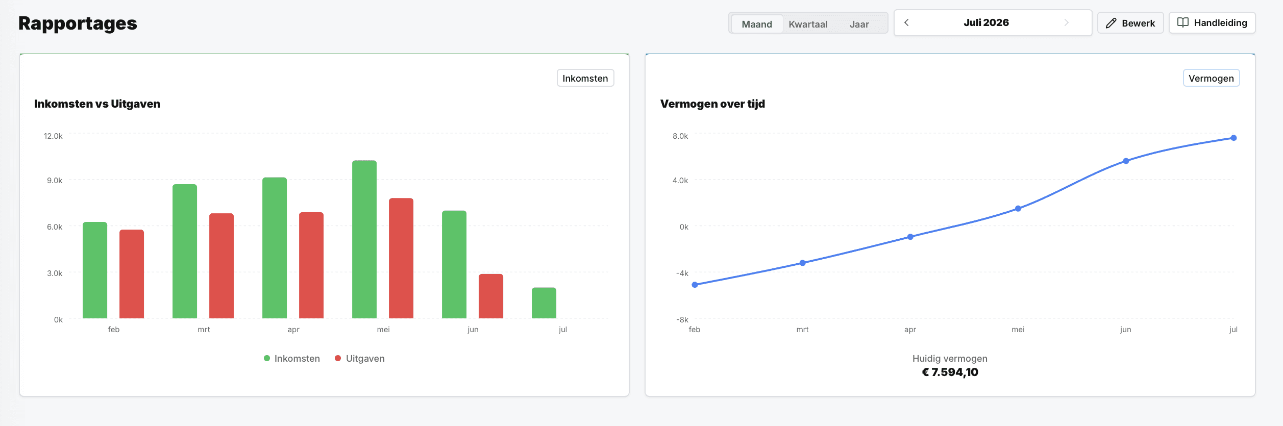 Rapportages met trends en vermogensgroei