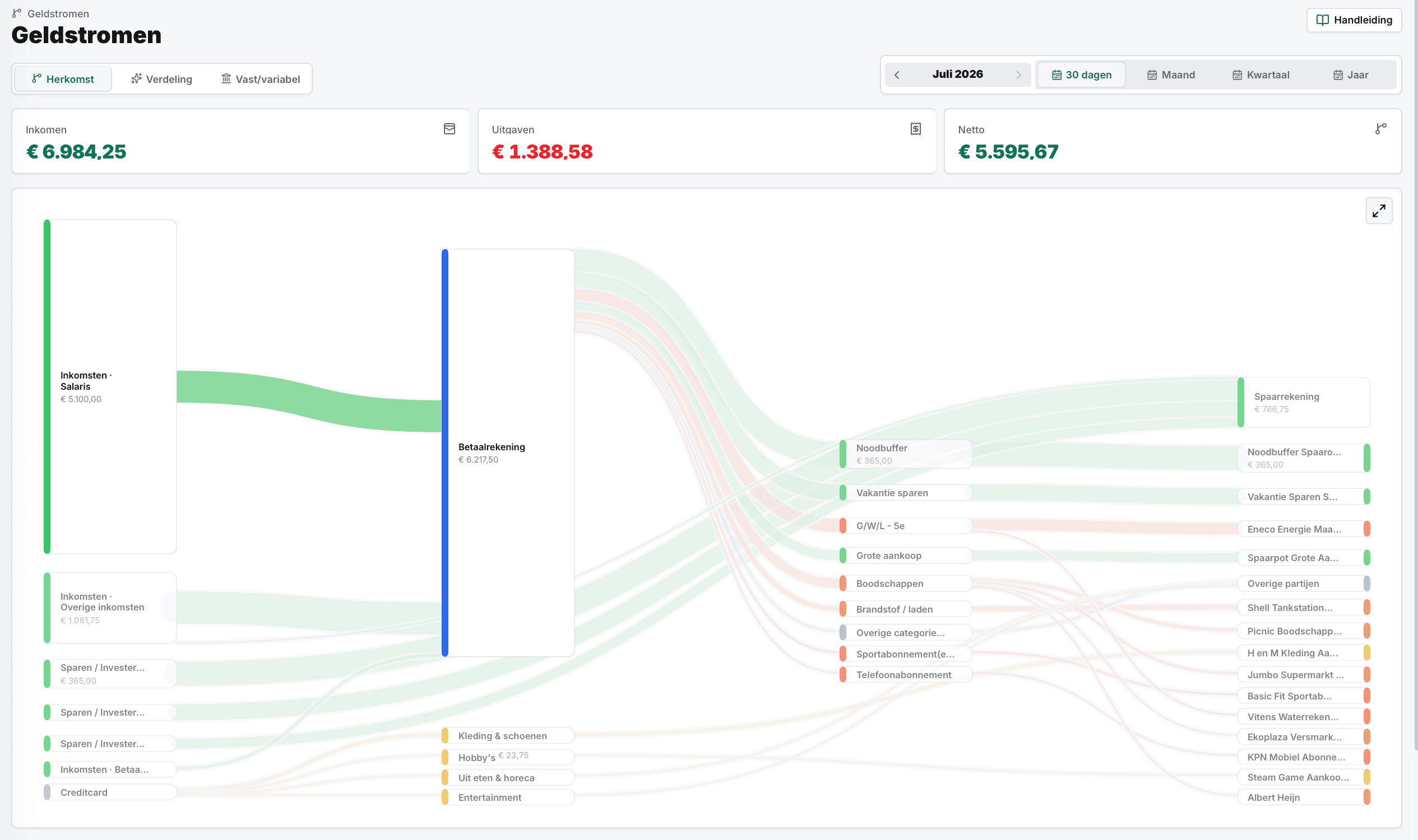 Geldstromen-diagram: visualiseer waar je inkomen naartoe vloeit