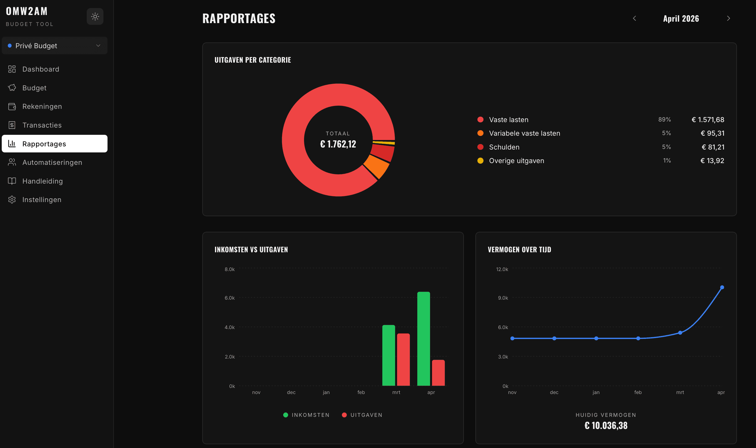 OMW2AM Budget Tool — Rapportages